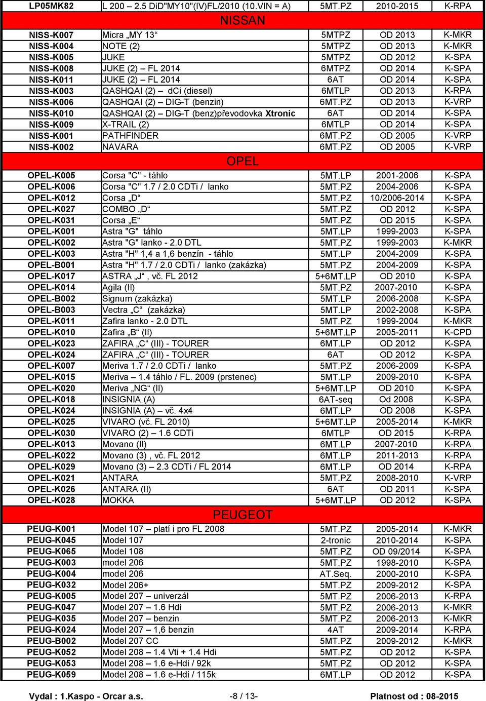 JUKE (2) FL 2014 6AT OD 2014 K-SPA NISS-K003 QASHQAI (2) dci (diesel) 6MTLP OD 2013 K-RPA NISS-K006 QASHQAI (2) DIG-T (benzin) 6MT.