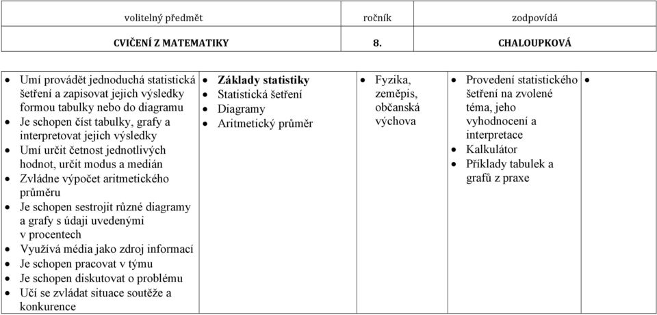 Využívá média jako zdroj informací Je schopen pracovat v týmu Je schopen diskutovat o problému Učí se zvládat situace soutěže a konkurence Základy statistiky Statistická