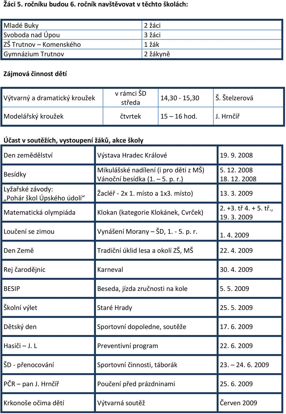 středa 14,30-15,30 Š. Štelzerová Modelářský kroužek čtvrtek 15 16 hod. J. Hrnčíř Účast v soutěžích, vystoupení žáků, akce školy Den zemědělství Výstava Hradec Králové 19. 9.