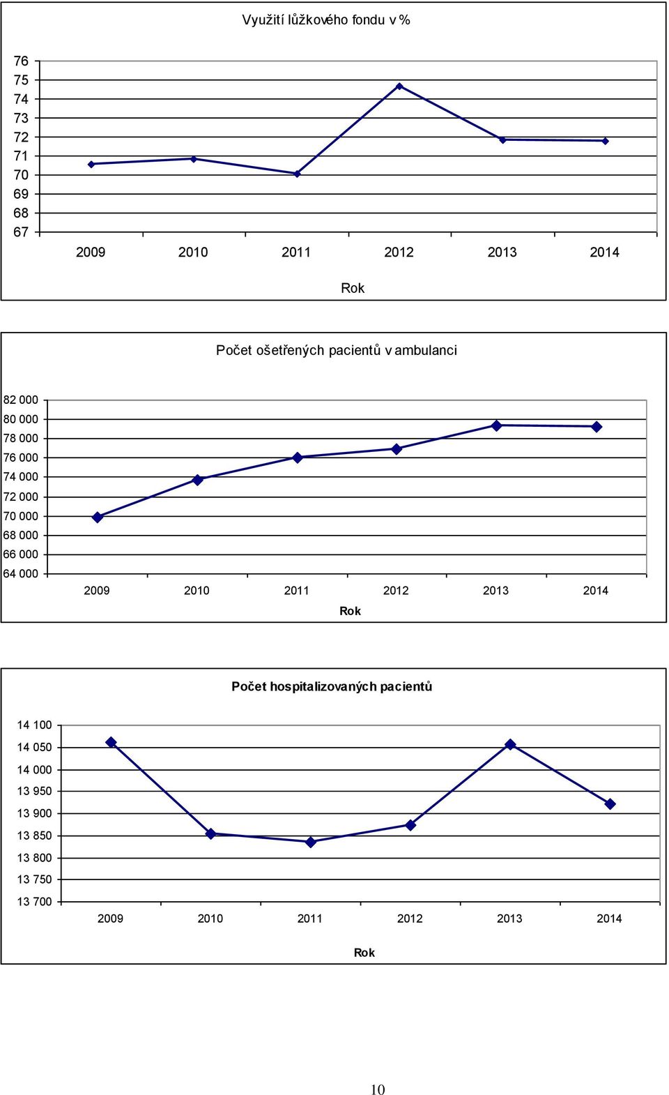 000 66 000 64 000 2009 2010 2011 2012 2013 2014 Rok Počet hospitalizovaných pacientů 14 100