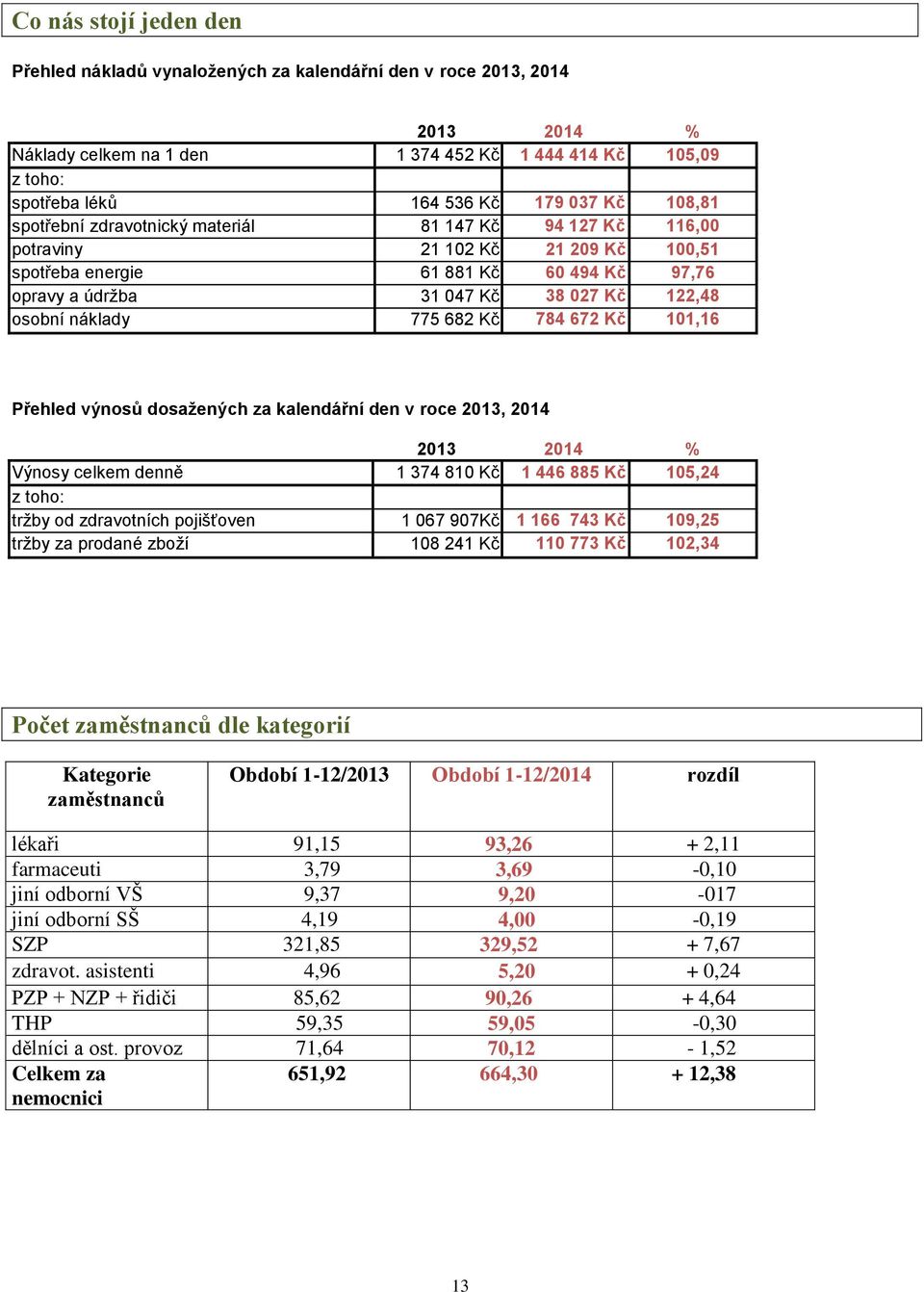 náklady 775 682 Kč 784 672 Kč 101,16 Přehled výnosů dosažených za kalendářní den v roce 2013, 2014 2013 2014 % Výnosy celkem denně 1 374 810 Kč 1 446 885 Kč 105,24 z toho: tržby od zdravotních