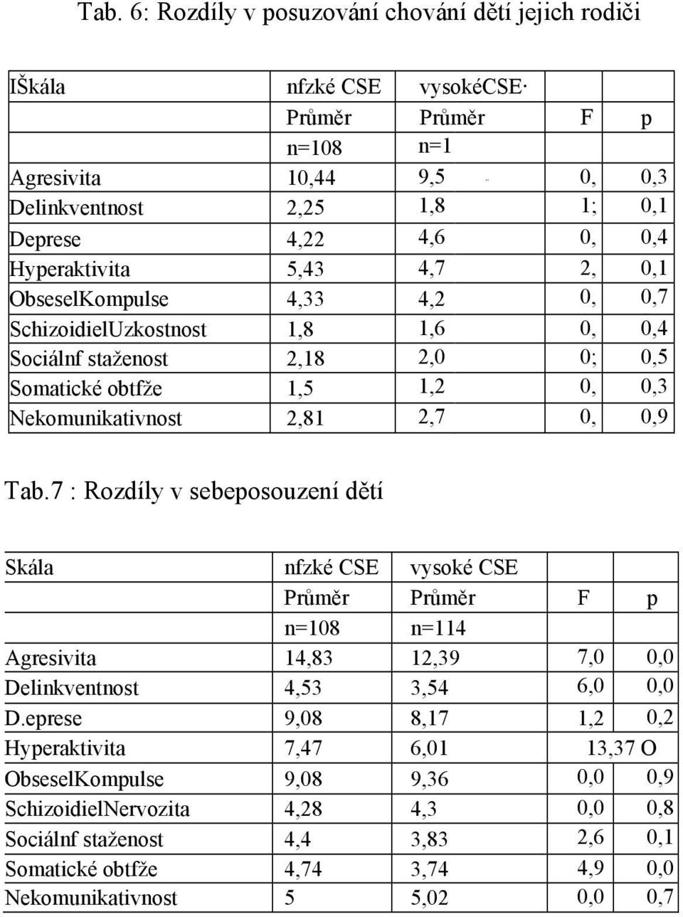 2,0 50; 70,5 Somatické obtfže 1,5 1,2 30, 30,3 Nekomunikativnost 2,81 82,7 8 90, 0 20,9 2 Tab.