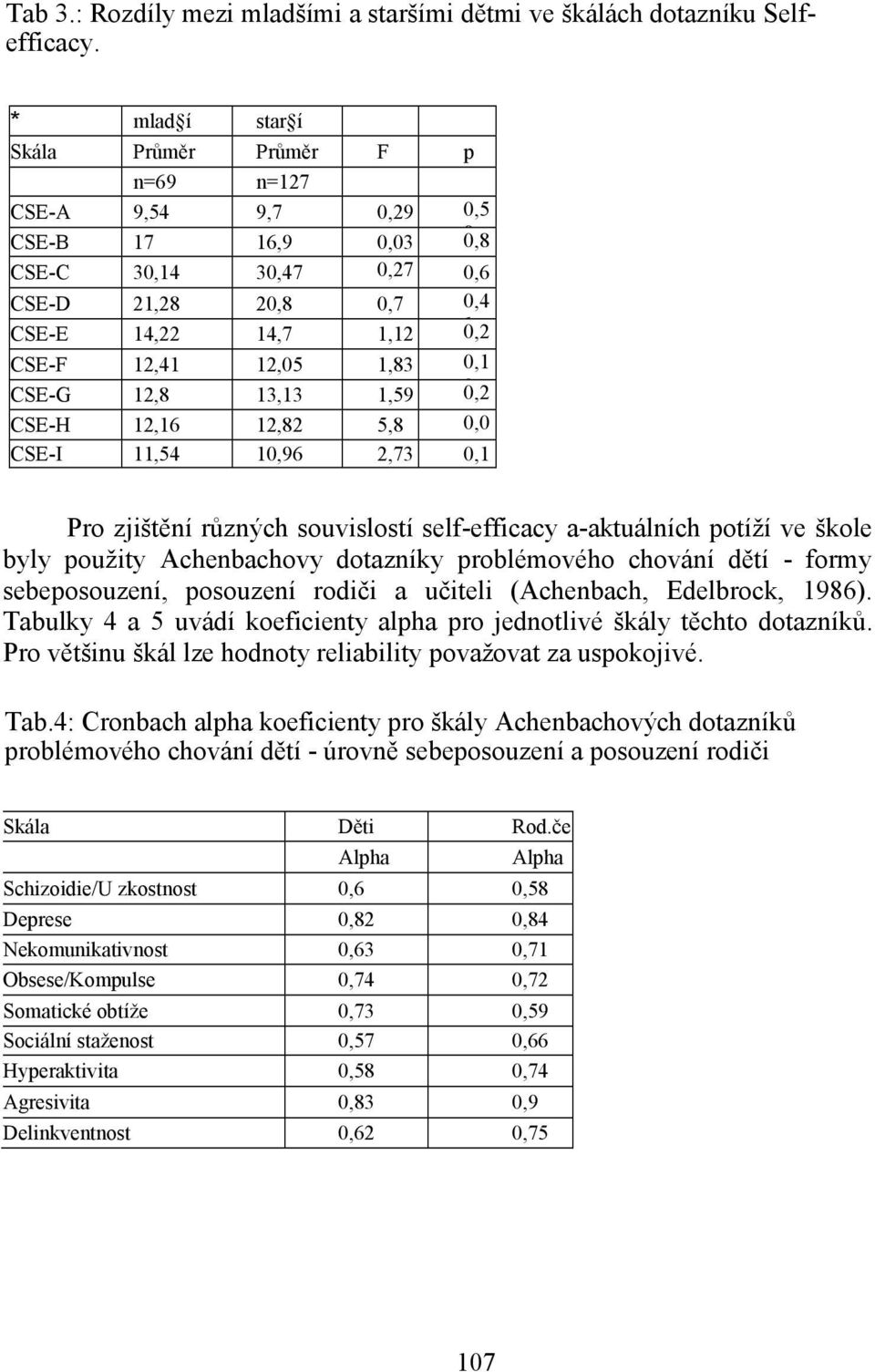 0,7 0,4 CSE-E 14,22 14,7 1,12 10,2 CSE-F 12,41 12,05 1,83 90,1 CSE-G 12,8 13,13 1,59 80,2 1 CSE-H 12,16 12,82 5,8 0,0 CSE-I 11,54 10,96 2,73 20,1 Pro zjištění různých souvislostí self-efficacy