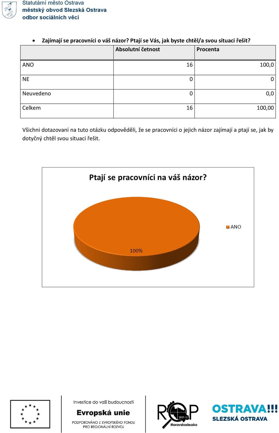 ANO 16 100,0 NE 0 0 Všichni dotazovaní na tuto otázku