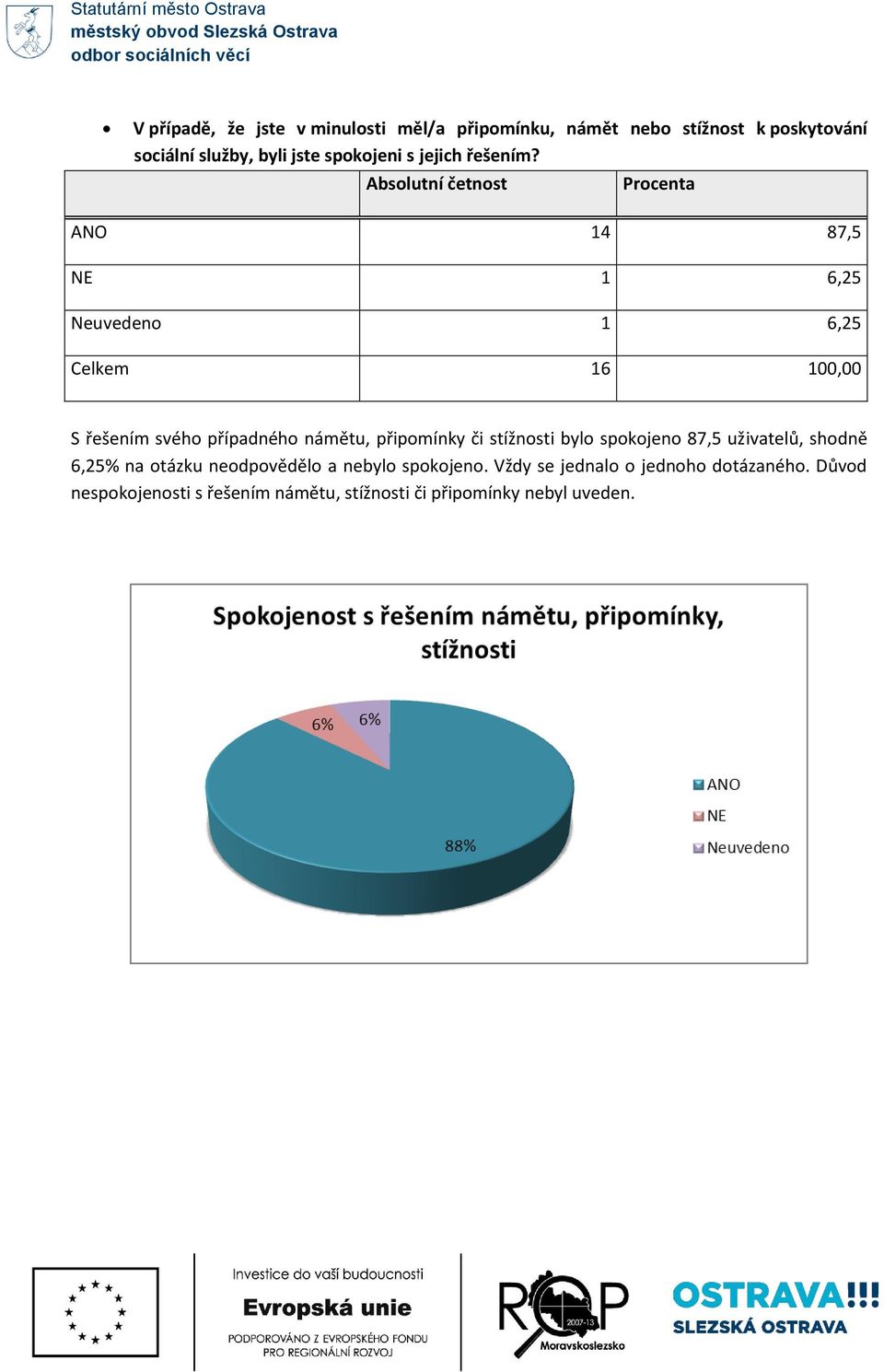 ANO 14 87,5 NE 1 6,25 Neuvedeno 1 6,25 S řešením svého případného námětu, připomínky či stížnosti bylo