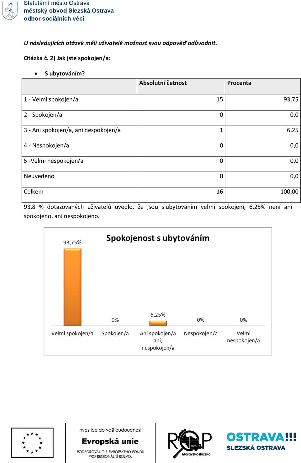 1 - Velmi spokojen/a 15 93,75 2 - Spokojen/a 0 0,0 3 - Ani spokojen/a, ani nespokojen/a 1 6,25