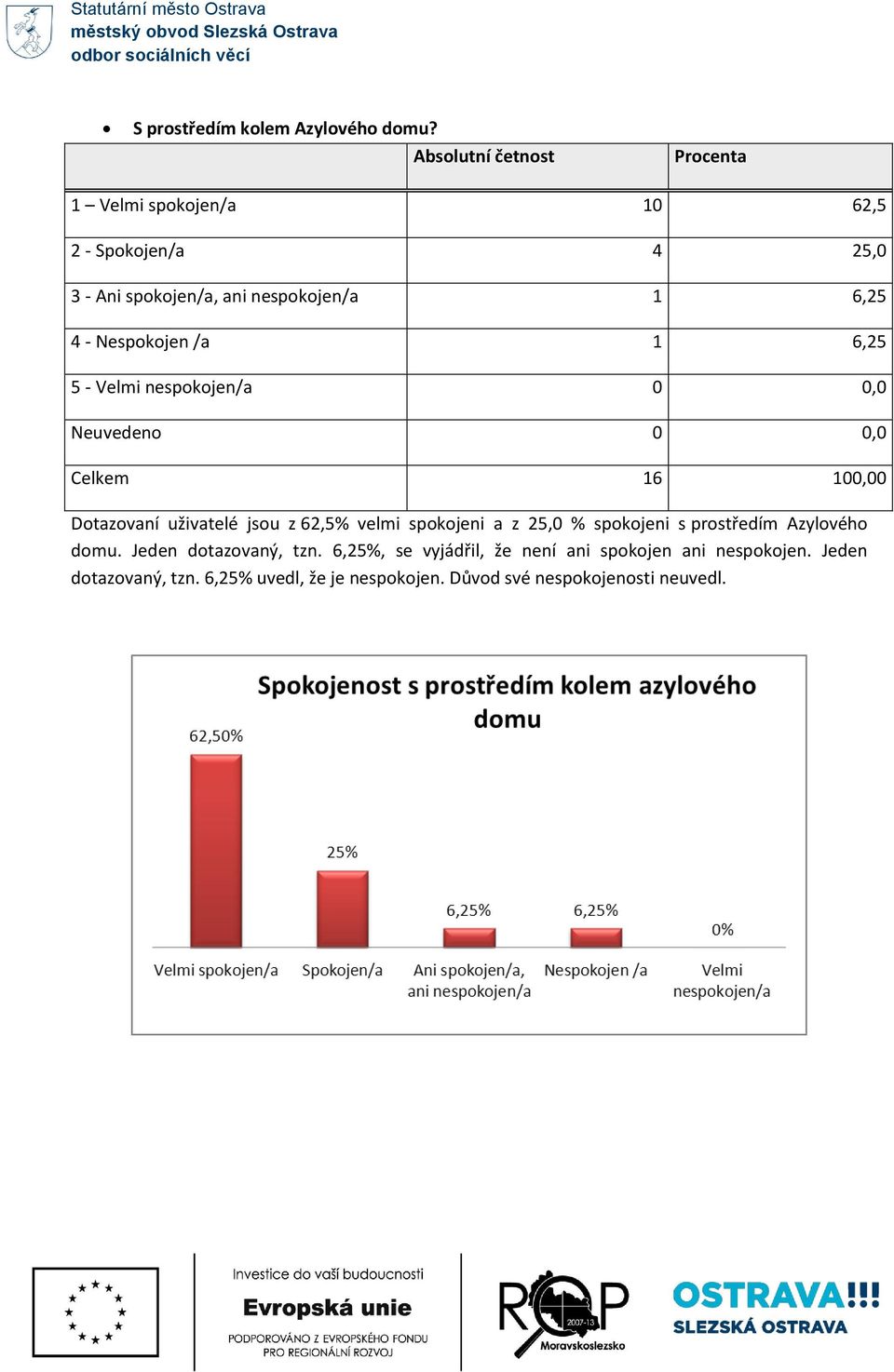 6,25 5 - Velmi nespokojen/a 0 0,0 Dotazovaní uživatelé jsou z 62,5% velmi spokojeni a z 25,0 % spokojeni s