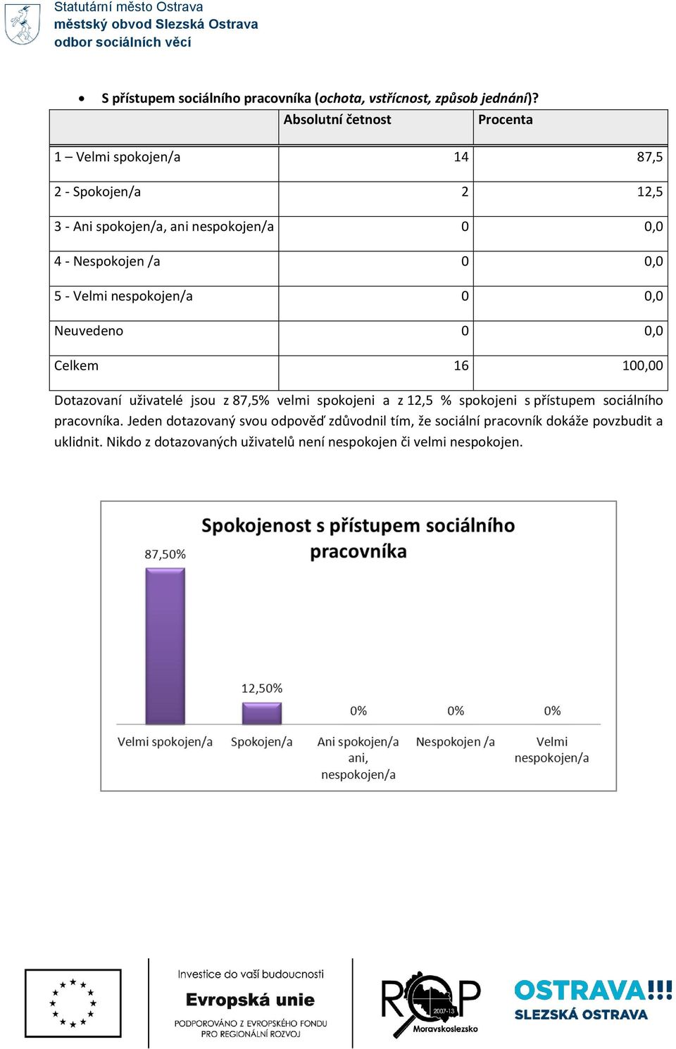 Velmi nespokojen/a 0 0,0 Dotazovaní uživatelé jsou z 87,5% velmi spokojeni a z 12,5 % spokojeni s přístupem sociálního