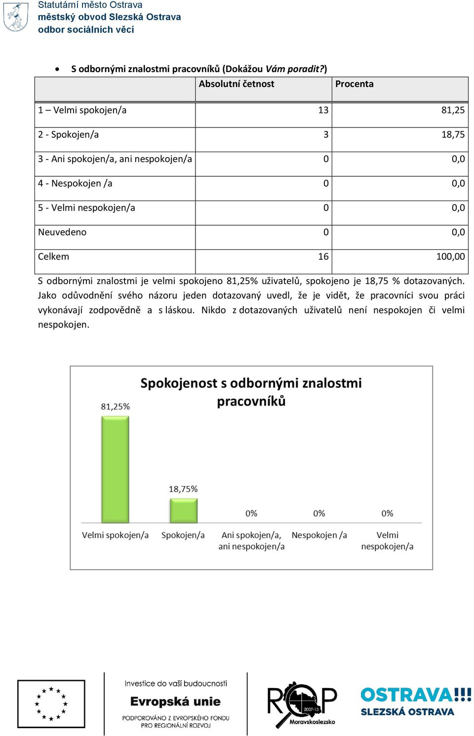 - Velmi nespokojen/a 0 0,0 S odbornými znalostmi je velmi spokojeno 81,25% uživatelů, spokojeno je 18,75 % dotazovaných.