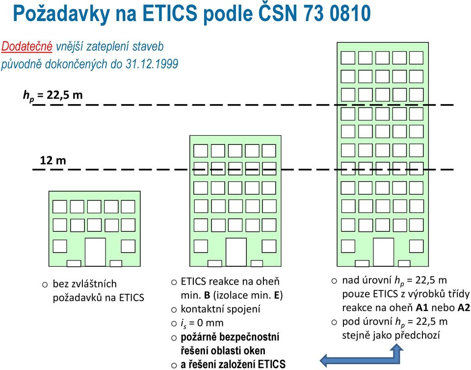 E) o kontaktní spojení o i s = 0 mm o požárně bezpečnostní řešení oblasti oken o a řešení založení ETICS o