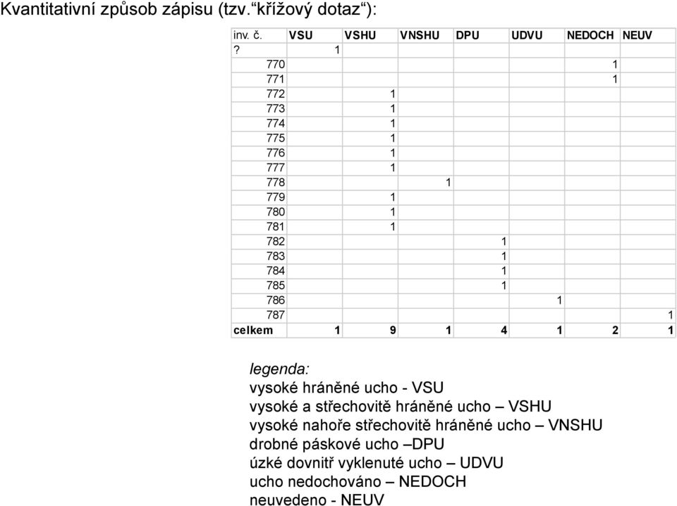 celkem 1 9 1 4 1 2 1 legenda: vysoké hráněné ucho - VSU vysoké a střechovitě hráněné ucho VSHU vysoké nahoře