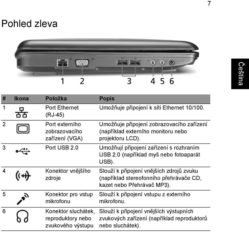 0 Umožňují připojení zařízení s rozhraním USB 2.0 (například myš nebo fotoaparát USB).