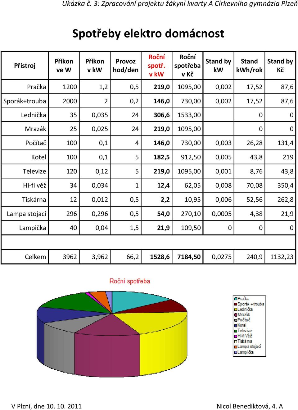 1533,00 0 0 Mrazák 25 0,025 24 219,0 1095,00 0 0 Počítač 100 0,1 4 146,0 730,00 0,003 26,28 131,4 Kotel 100 0,1 5 182,5 912,50 0,005 43,8 219 Televize 120 0,12 5 219,0 1095,00 0,001 8,76 43,8 Hi-fi