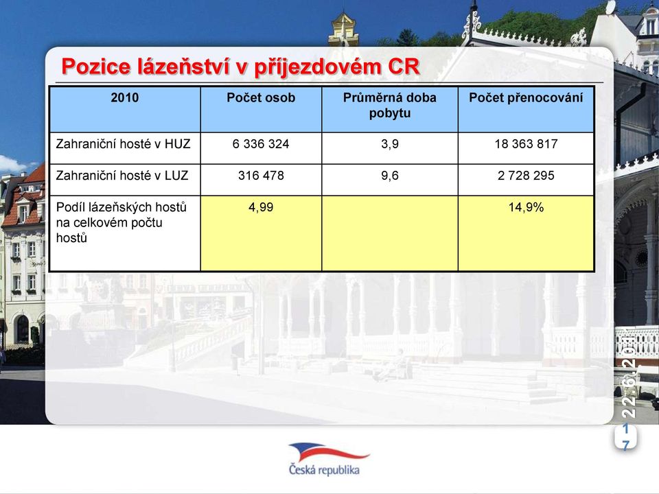 324 3,9 18 363 817 Zahraniční hosté v LUZ 316 478 9,6 2 728