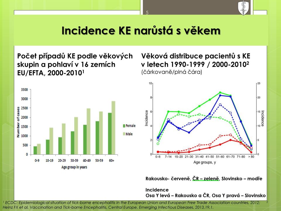 ČR, Osa Y pravá Slovinsko ECDC: Epidemiological situation of tick-borne encephalitis in the European Union and European Free Trade