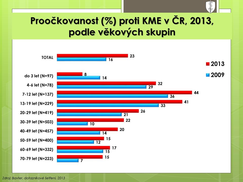 (N=503) 40-49 let (N=457) 50-59 let (N=400) 60-69 let (N=332) 70-79 let (N=223) 7 8