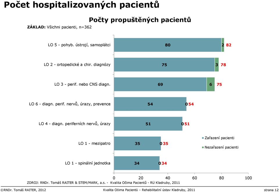 periferních nervů, úrazy 51 051 Zařazení pacienti LO 1 - mezipatro 35 035 Nezařazení pacienti LO 1 - spinální jednotka 34 034 0 20 40 60 80 100 ZDROJ: