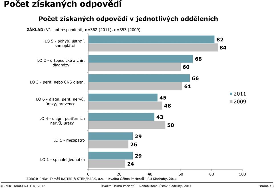 periferních nervů, úrazy 43 50 LO 1 - mezipatro LO 1 - spinální jednotka 29 26 29 24 0 20 40 60 80 100 ZDROJ: RNDr. Tomáš RAITER & STEM/MARK, a.s. - Kvalita Očima Pacientů - RÚ Kladruby, 2011 RNDr.