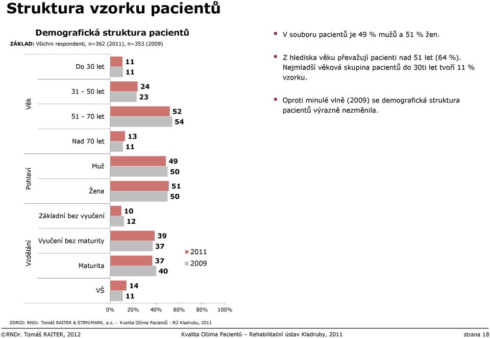 Oproti minulévlně(2009) se demografickástruktura pacientůvýrazněnezměnila.