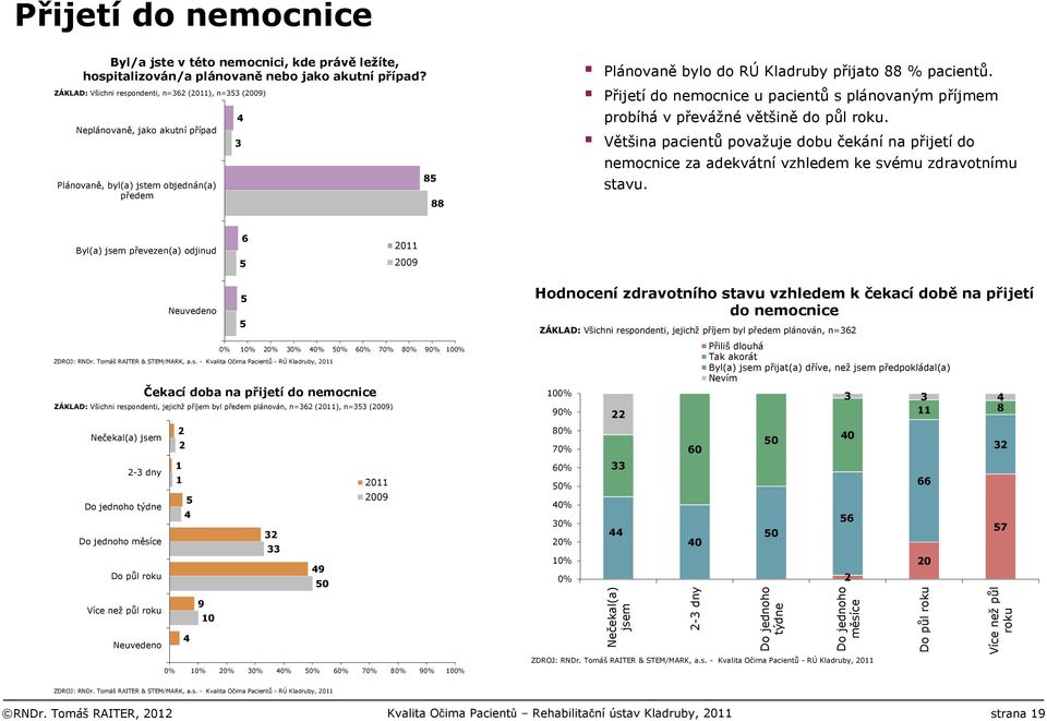 Přijetído nemocnice u pacientůs plánovaným příjmem probíhá v převážné většině do půl roku. Většina pacientůpovažuje dobu čekánína přijetído nemocnice za adekvátnívzhledem ke svému zdravotnímu stavu.