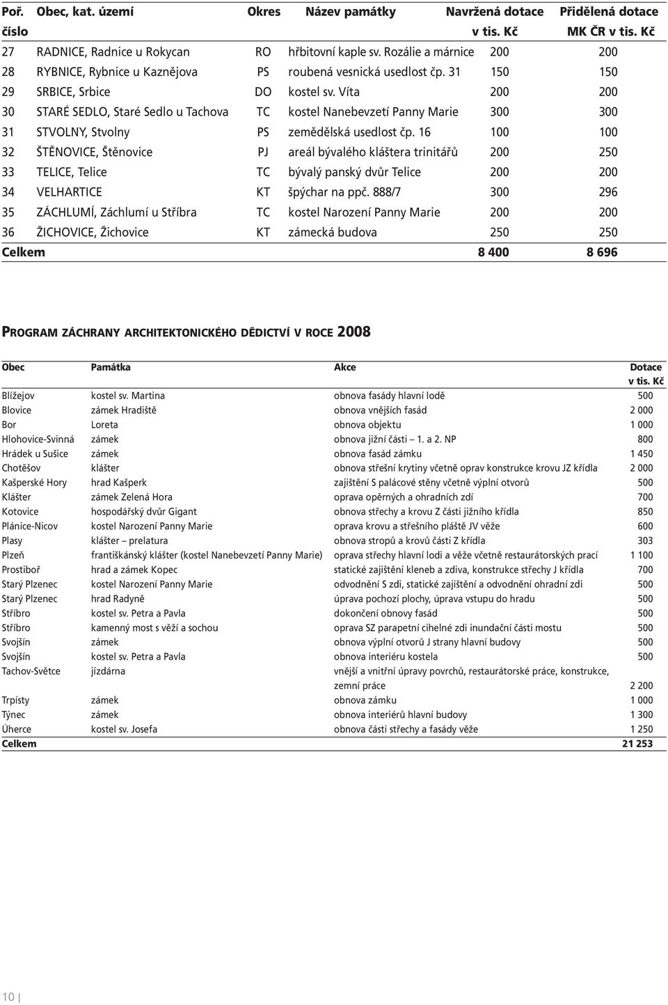 Víta 200 200 30 STARÉ SEDLO, Staré Sedlo u Tachova kostel Nanebevzetí Panny Marie 300 300 31 STVOLNY, Stvolny PS zemědělská usedlost čp.