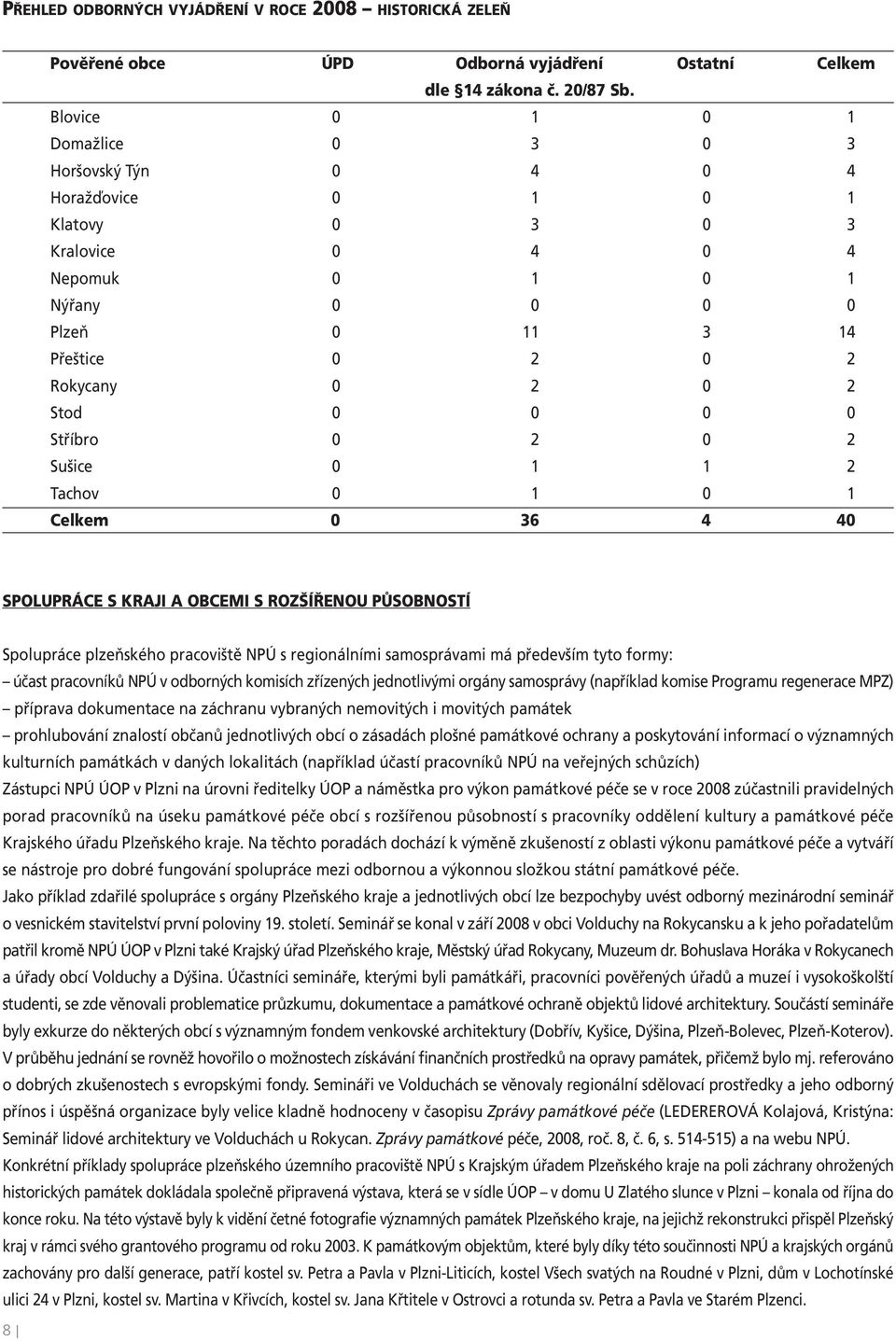 0 0 Stříbro 0 2 0 2 Sušice 0 1 1 2 Tachov 0 1 0 1 Celkem 0 36 4 40 SPOLUPRÁCE S KRAJI A OBCEMI S ROZŠÍŘENOU PŮSOBNOSTÍ Spolupráce plzeňského pracoviště NPÚ s regionálními samosprávami má především