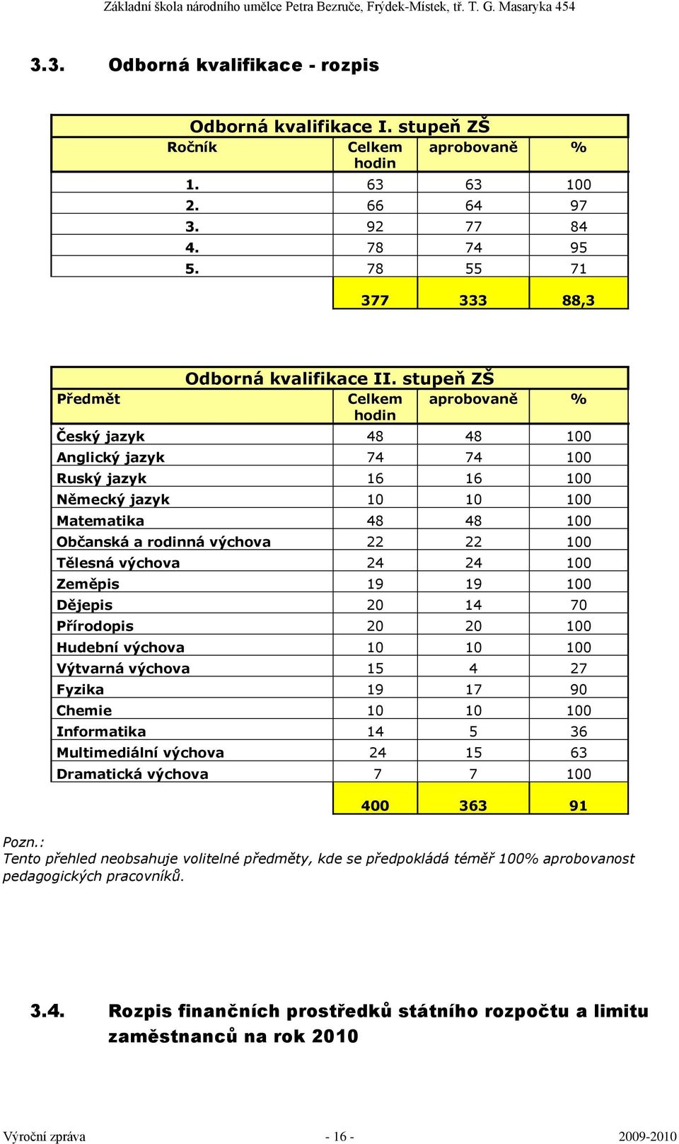 stupeň ZŠ Celkem hodin aprobovaně % Český jazyk 48 48 100 Anglický jazyk 74 74 100 Ruský jazyk 16 16 100 Německý jazyk 10 10 100 Matematika 48 48 100 Občanská a rodinná výchova 22 22 100 Tělesná