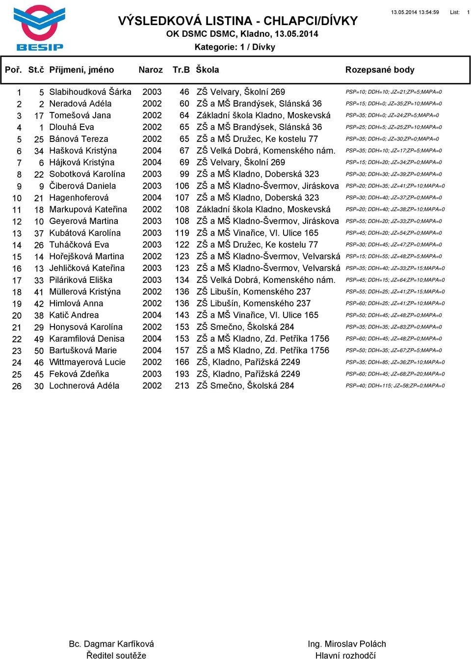 JZ=35;ZP=10;MAPA=0 3 17 Tomešová Jana 2002 64 Základní škola Kladno, Moskevská PSP=35; DDH=0; JZ=24;ZP=5;MAPA=0 4 1 Dlouhá Eva 2002 65 ZŠ a MŠ Brandýsek, Slánská 36 PSP=25; DDH=5; JZ=25;ZP=10;MAPA=0