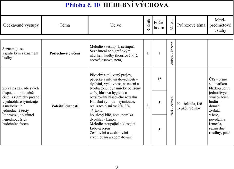 činnosti Pěvecký a mluvený projev, pěvecké a mluvní dovednosti dýchání, výslovnost, nasazení a tvorba tónu, dynamicky odlišený zpěv, hlasová hygiena a rozšiřování hlasového rozsahu Hudební rytmus