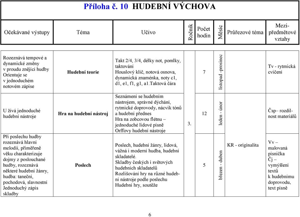 taktová čára 7 listopad -prosinec Tv - rytmická cvičení U žívá jednoduché Při poslechu rozeznává hlavní melodii, přiměřeně věku charakterizuje dojmy z poslouchané, rozeznává některé hudební žánry,