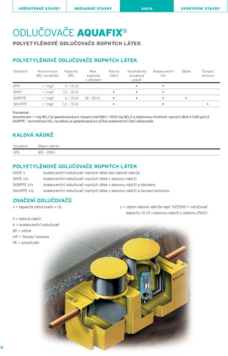 kapacita s obtokem Kalová nádrž Automatický plovákový uzávěr Koalescenční filtr Kpe < 1 mg/l 3 15 l/s skpe < 1 mg/l 1,5 15 l/s skbppe < 1 mg/l 6 10 l/s 30 50 l/s skmppe < 1 mg/l 1,5 15 l/s Poznámka:
