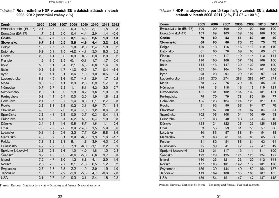 8,9 10,1 7,5-4,2-14,1 3,3 8,3 3,2 Finsko 2,9 4,4 5,3 0,3-8,5 3,3 2,8-0,2 Francie 1,8 2,5 2,3-0,1-3,1 1,7 1,7 0,0 Irsko 5,9 5,4 5,4-2,1-5,5-0,8 1,4 0,9 Itálie 0,9 2,2 1,7-1,2-5,5 1,7 0,4-2,4 Kypr 3,9