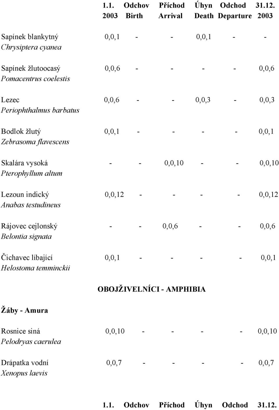 0,0,3-0,0,3 Periophthalmus barbatus Bodlok žlutý 0,0,1 - - - - 0,0,1 Zebrasoma flavescens Skalára vysoká - - 0,0,10 - - 0,0,10 Pterophyllum altum Lezoun indický 0,0,12 - - - -