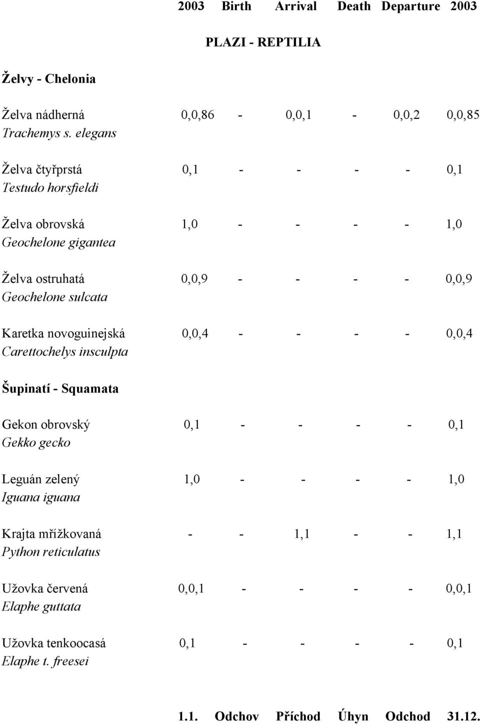 Karetka novoguinejská 0,0,4 - - - - 0,0,4 Carettochelys insculpta Šupinatí - Squamata Gekon obrovský 0,1 - - - - 0,1 Gekko gecko Leguán zelený 1,0 - - - - 1,0