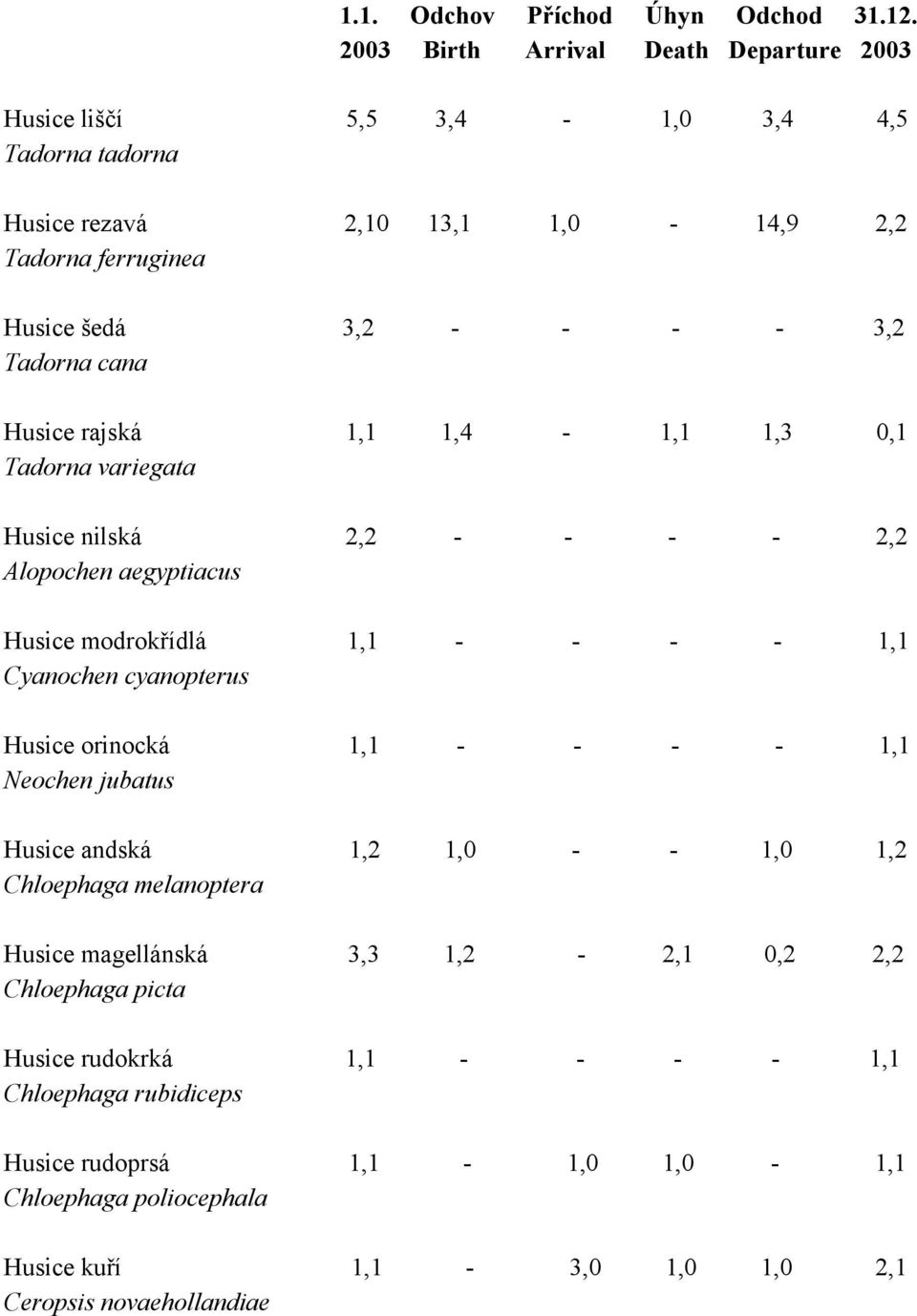 Tadorna cana Husice rajská 1,1 1,4-1,1 1,3 0,1 Tadorna variegata Husice nilská 2,2 - - - - 2,2 Alopochen aegyptiacus Husice modrokřídlá 1,1 - - - - 1,1 Cyanochen cyanopterus