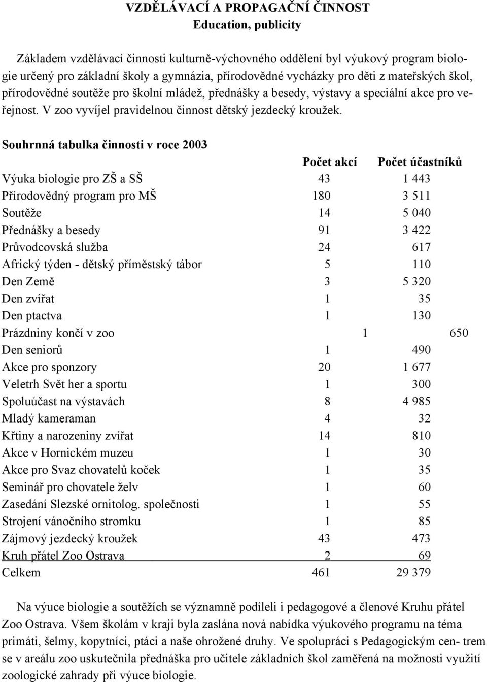 Souhrnná tabulka činnosti v roce 2003 Počet akcí Počet účastníků Výuka biologie pro ZŠ a SŠ 43 1 443 Přírodovědný program pro MŠ 180 3 511 Soutěže 14 5 040 Přednášky a besedy 91 3 422 Průvodcovská