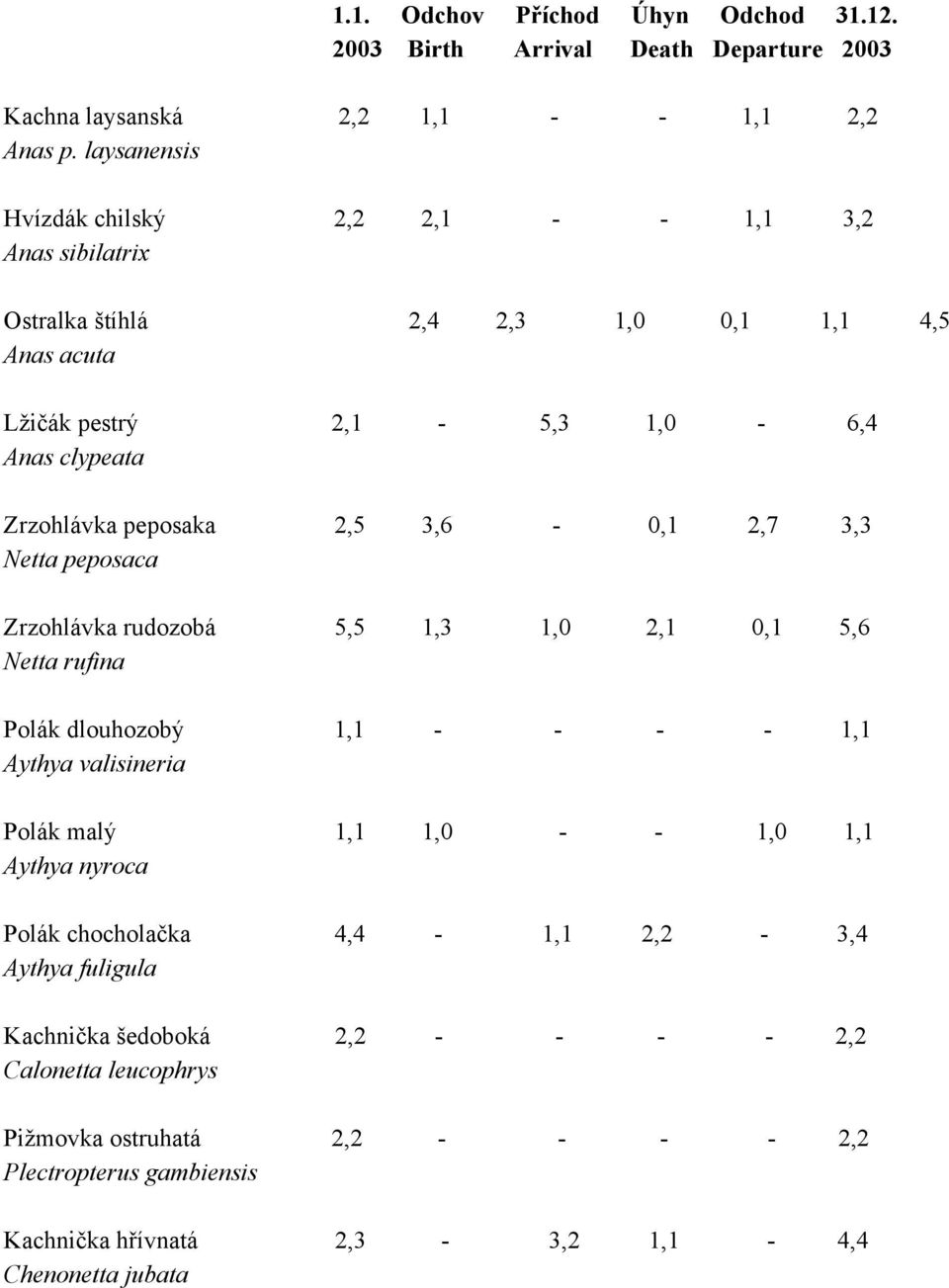 peposaka 2,5 3,6-0,1 2,7 3,3 Netta peposaca Zrzohlávka rudozobá 5,5 1,3 1,0 2,1 0,1 5,6 Netta rufina Polák dlouhozobý 1,1 - - - - 1,1 Aythya valisineria Polák malý 1,1 1,0 - -