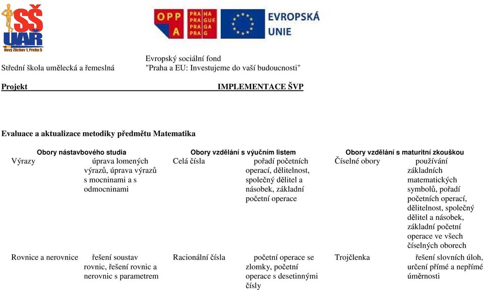 nerovnic s parametrem Celá čísla Racionální čísla pořadí početních operací, dělitelnost, společný dělitel a násobek, základní početní operace početní operace se zlomky, početní operace s desetinnými