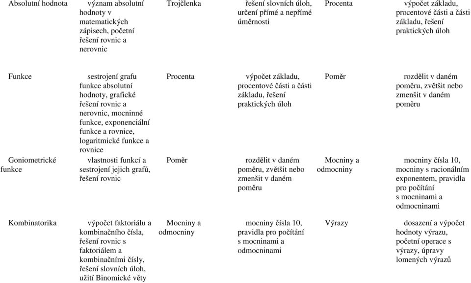 rovnice vlastnosti funkcí a sestrojení jejich grafů, řešení rovnic Procenta Poměr výpočet základu, procentové části a části základu, řešení praktických úloh rozdělit v daném poměru, zvětšit nebo
