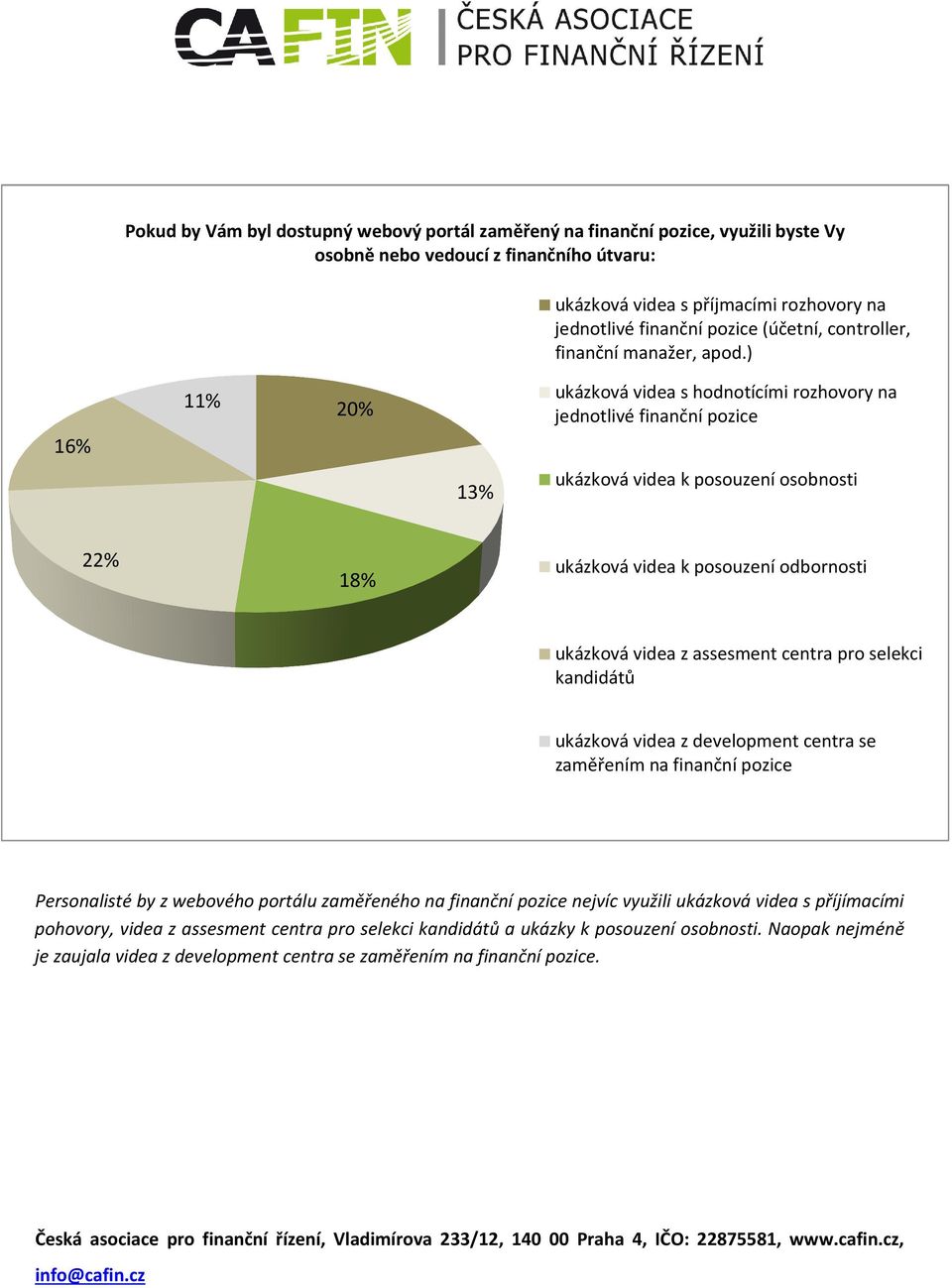 ) 16% 11% 20% ukázková videa s hodnotícími rozhovory na jednotlivé finanční pozice 13% ukázková videa k posouzení osobnosti 22% 18% ukázková videa k posouzení odbornosti ukázková videa z assesment