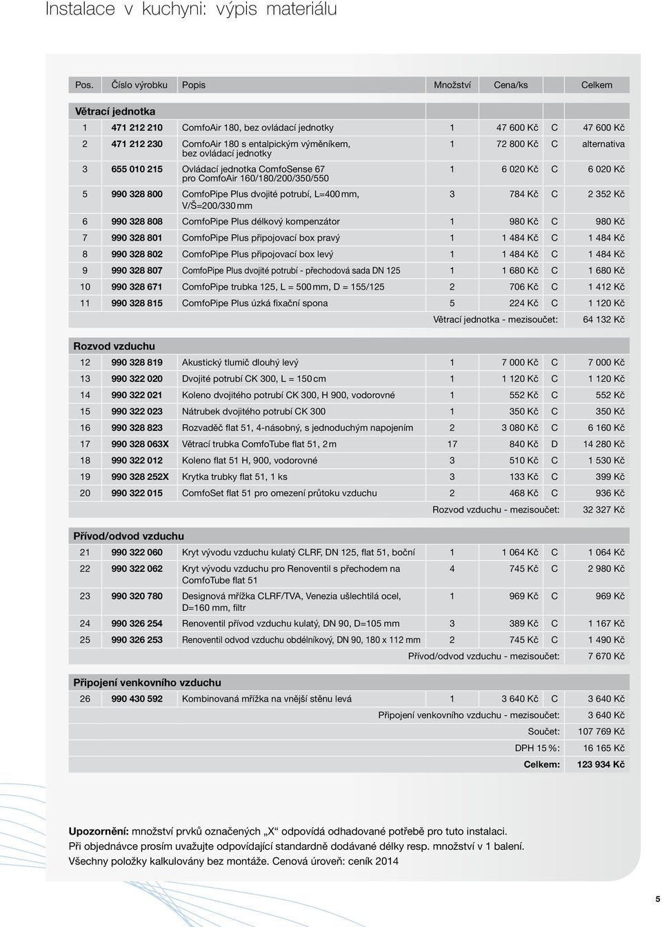 jednotky 3 655 010 215 Ovládací jednotka ComfoSense 67 pro ComfoAir 160/180/200/350/550 5 990 328 800 ComfoPipe Plus dvojité potrubí, L=400 mm, V/Š=200/330 mm 1 72 800 Kč C alternativa 1 6 020 Kč C 6