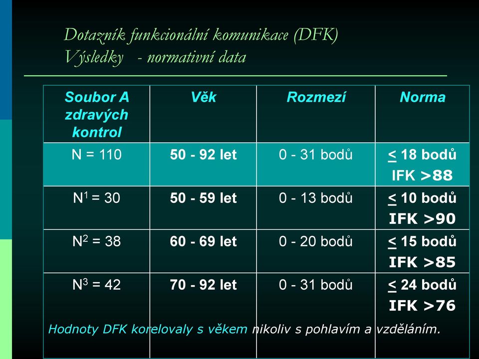 let 0-13 bodů < 10 bodů IFK >90 N 2 = 38 60-69 let 0-20 bodů < 15 bodů IFK >85 N 3 = 42