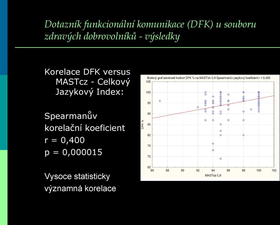 MASTcz - Celkový Jazykový Index: Spearmanův korelační