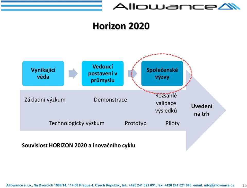 Technologický výzkum Prototyp Rozsáhlé validace výsledků