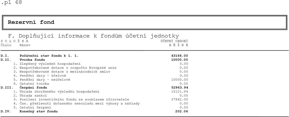 Peněžní dary - účelové 0.00 5. Peněžní dary - neúčelové 10000.00 6. Ostatní tvorba 0.00 D.III. Čerpání fondu 52963.94 1. Úhrada zhoršeného výsledku hospodaření 15121.94 2.