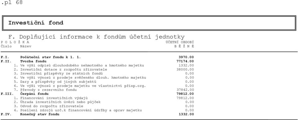 Ve výši výnosů z prodeje svěřeného dlouh. hmotného majetku 0.00 5. Dary a příspěvky od jiných subjektů 0.00 6. Ve výši výnosů z prodeje majetku ve vlastnictví přísp.org. 0.00 7.
