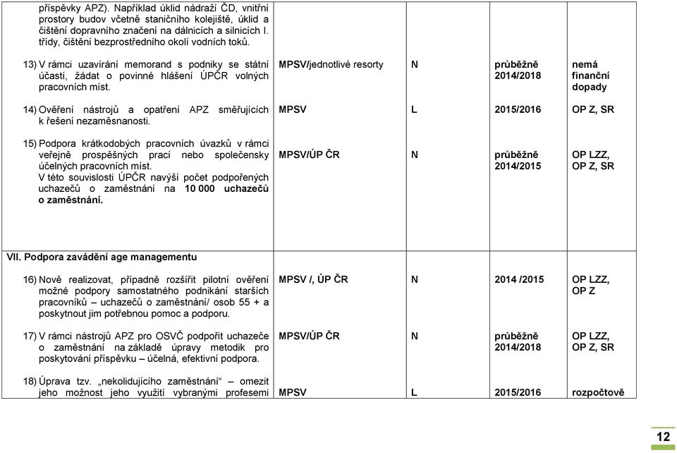 MPSV/jednotlivé resorty průběžně 2014/2018 nemá finanční dopady 14) Ověření nástrojů a opatření APZ směřujících k řešení nezaměsnanosti.