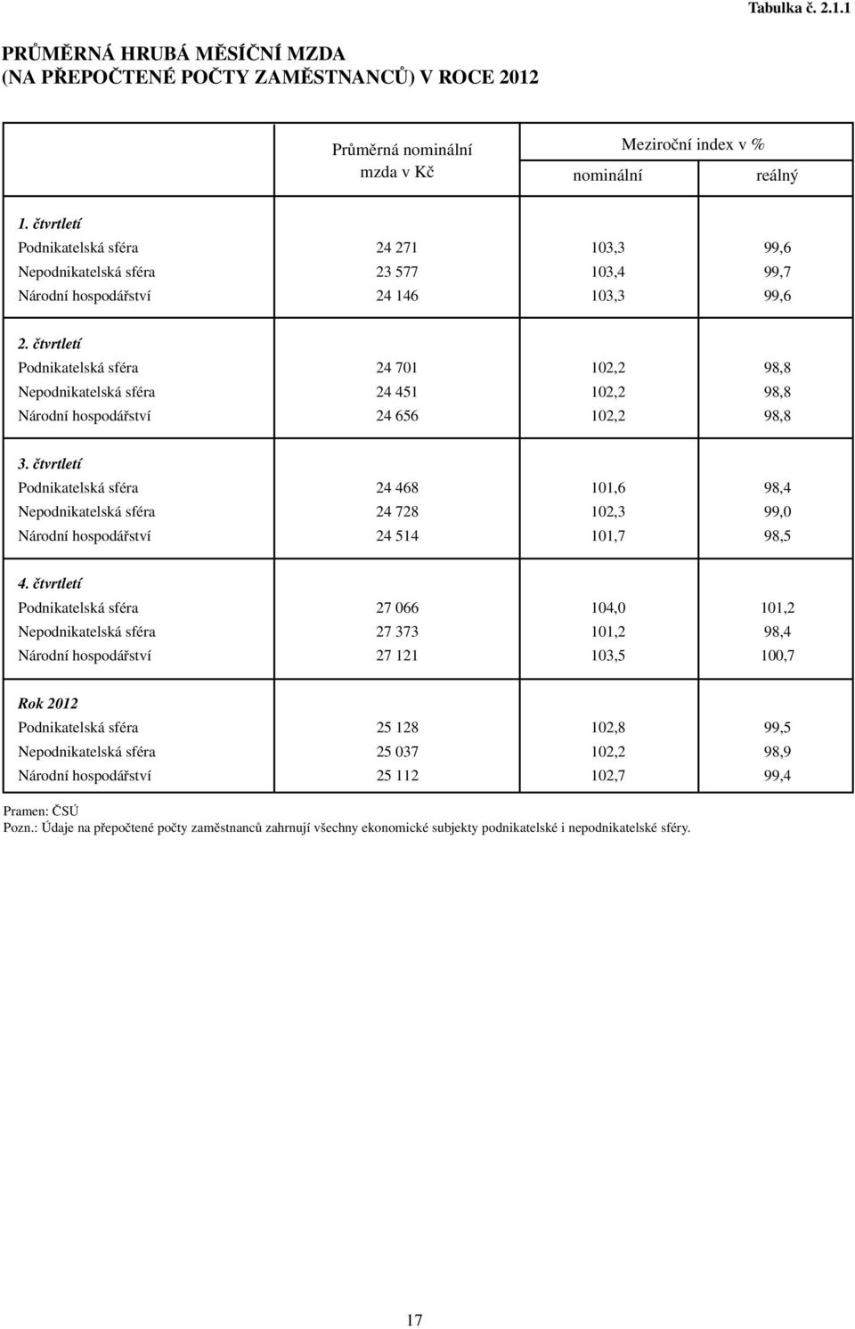 čtvrtletí Podnikatelská sféra 24 701 102,2 98,8 Nepodnikatelská sféra 24 451 102,2 98,8 Národní hospodářství 24 656 102,2 98,8 3.