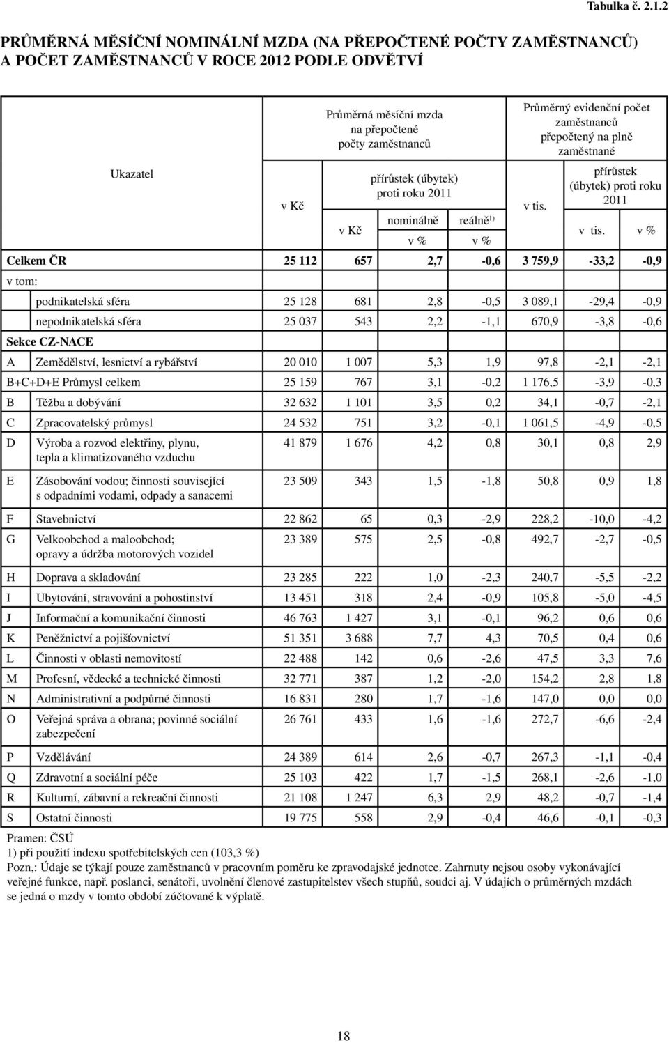 zaměstnanců přepočtený na plně zaměstnané Ukazatel v Kč přírůstek (úbytek) proti roku 2011 v tis. přírůstek (úbytek) proti roku 2011 v Kč nominálně reálně 1) v tis.