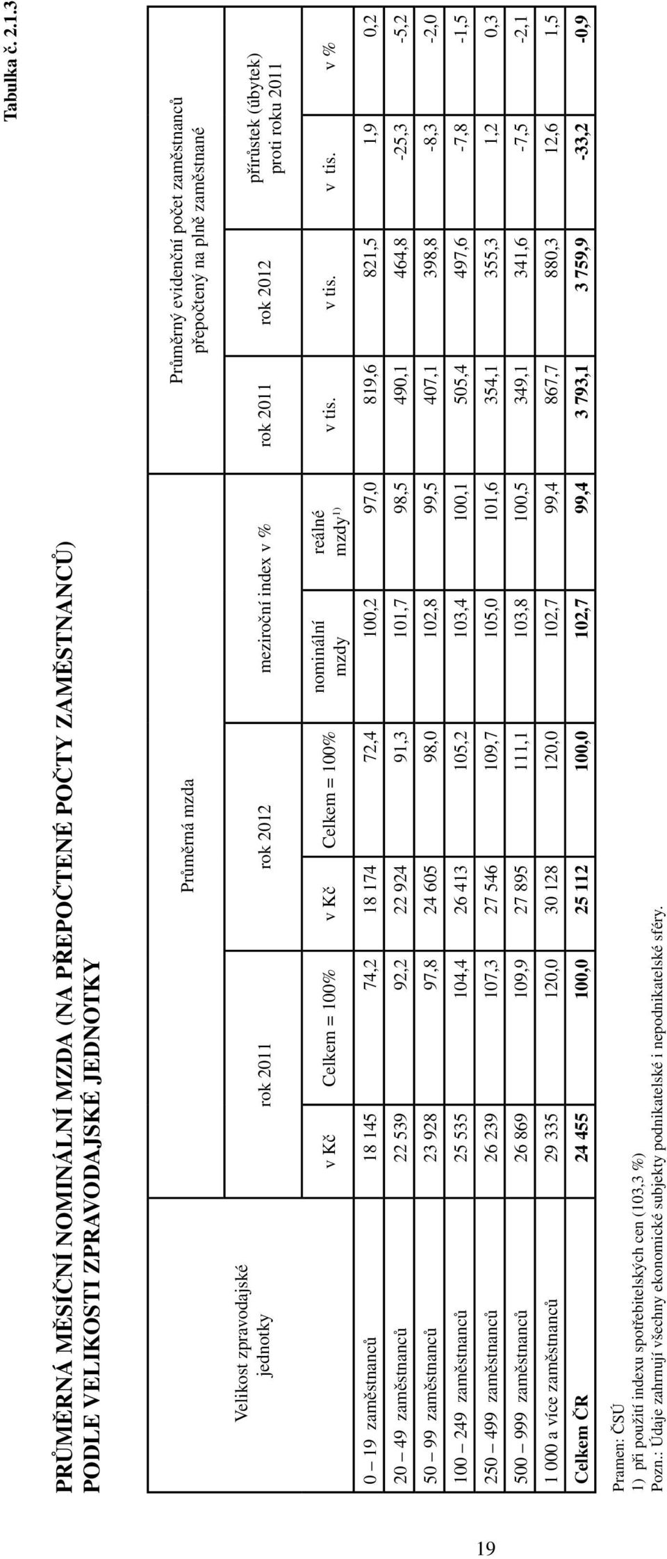 zpravodajské jednotky rok 2011 rok 2012 meziroční index v % rok 2011 rok 2012 přírůstek (úbytek) proti roku 2011 v Kč Celkem = 100% v Kč Celkem = 100% nominální mzdy reálné v tis.